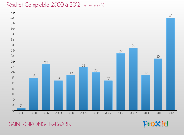 Evolution du résultat comptable pour la commune de SAINT-GIRONS-EN-BéARN de 2000 à 2012 Evolution du résultat comptable pour SAINT-GIRONS-EN-BéARN de 2000 à 2012